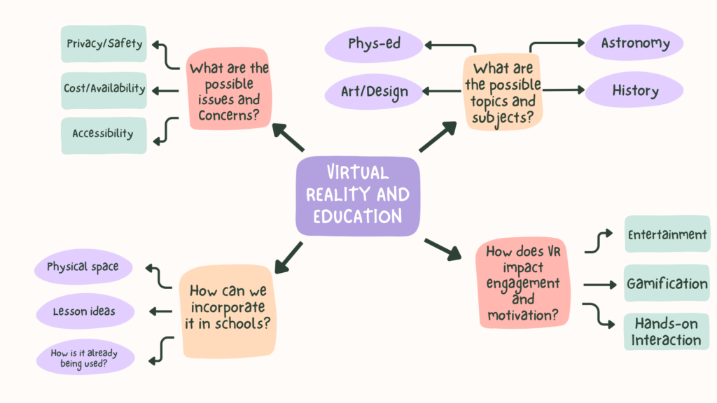 Image created via Canva to provide a clearer visual of the inquiry questions and branching/related topic areas.
